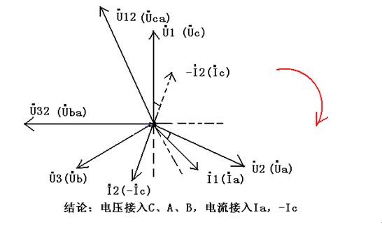 1、假定U2为B相,那么U1为A相电压, U3为C相;依据判断出的电压相别和负载相位角关系,可判定电流I1/I2/I3的相别分别为-Ia,-Ib,Ic。 结论:电压接入A、B、C,但A相失压(正相序,同时从绘制的向量图也可以判定相序,U1-U2-U3的顺序为正,因此是正相序),电流接入-Ia,-Ib,Ic。 更正系数Kg计算: